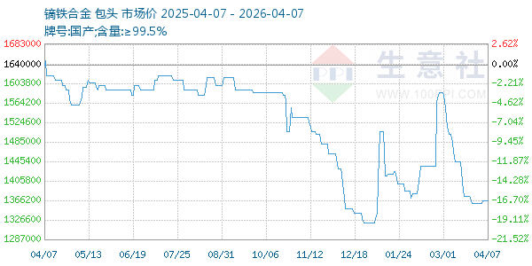 镝铁合金走势图