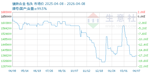 镝铁合金走势图