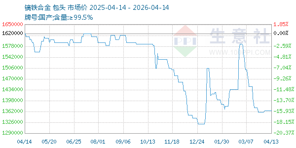 镝铁合金走势图