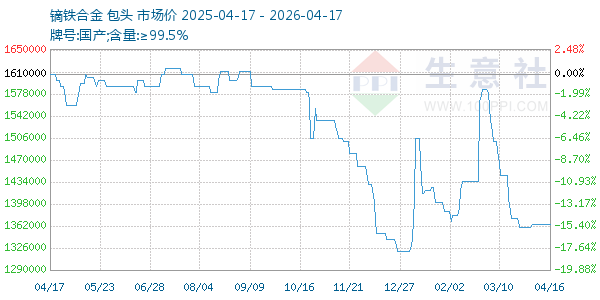 镝铁合金走势图