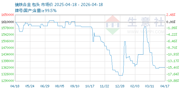 镝铁合金走势图