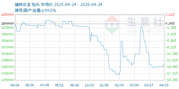 镝铁合金走势图