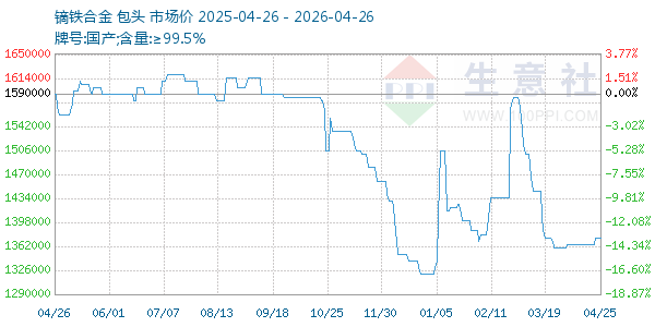 镝铁合金走势图