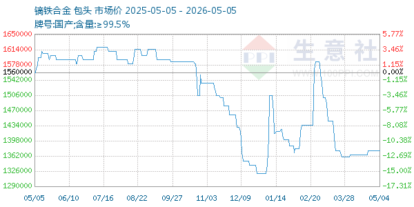 镝铁合金走势图