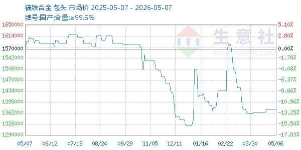 镝铁合金走势图