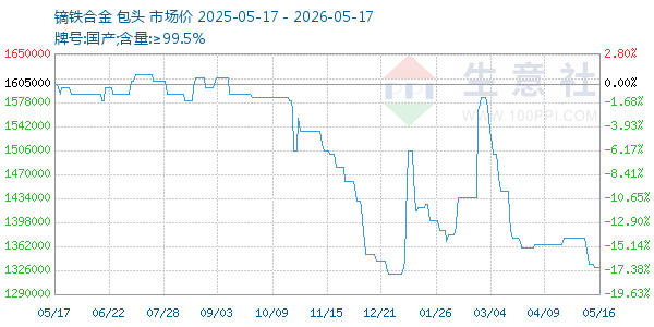 镝铁合金走势图