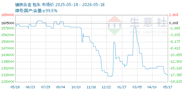 镝铁合金走势图
