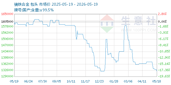镝铁合金走势图