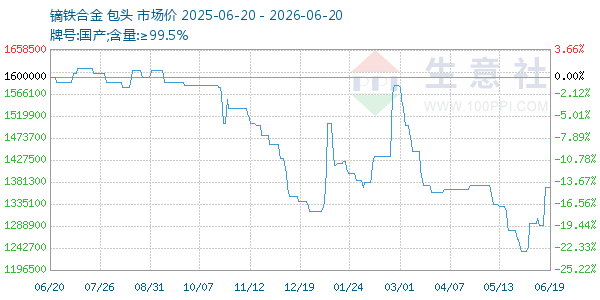 镝铁合金走势图