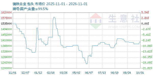 镝铁合金走势图