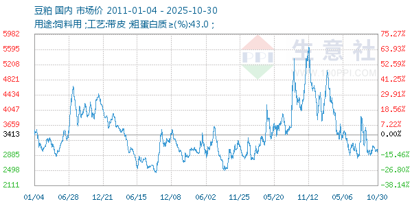 豆粕走势图