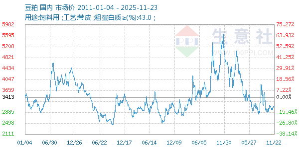 豆粕走势图