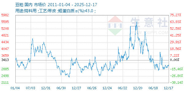 豆粕走势图