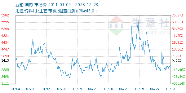 豆粕走势图