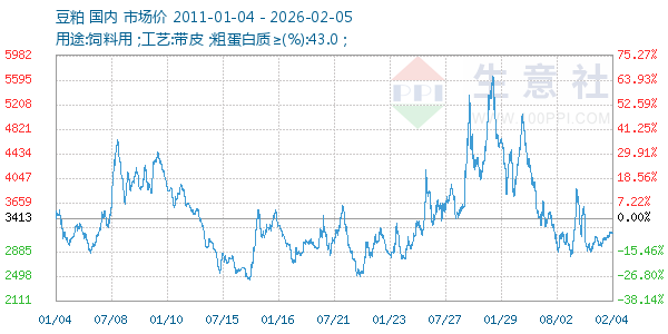 豆粕走势图