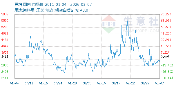 豆粕走势图