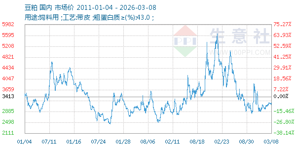 豆粕走势图