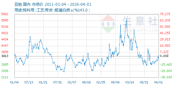 豆粕走势图