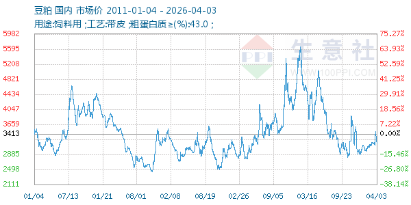 豆粕走势图