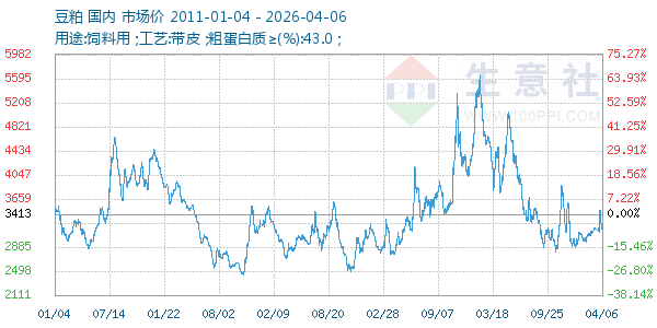 豆粕走势图