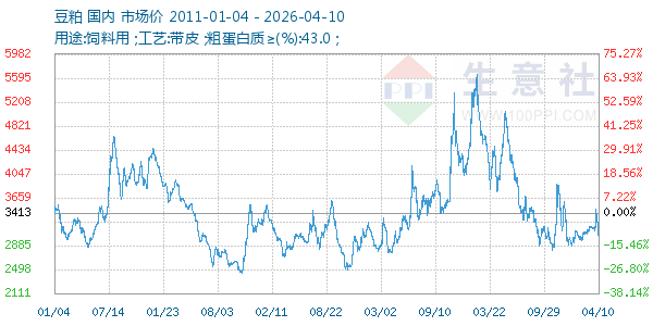 豆粕走势图