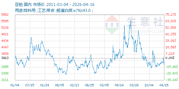 豆粕走势图