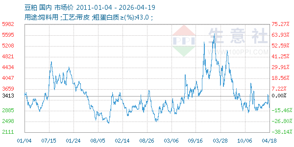 豆粕走势图