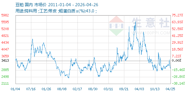豆粕走势图