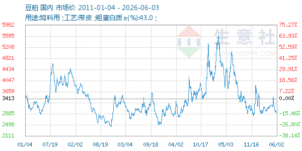 豆粕走势图