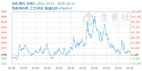 豆粕走势图
