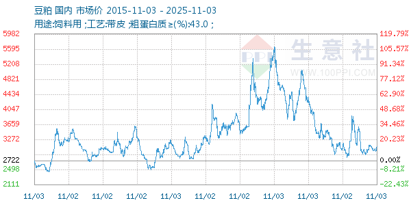 豆粕走势图