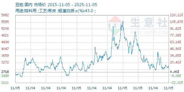 豆粕走势图