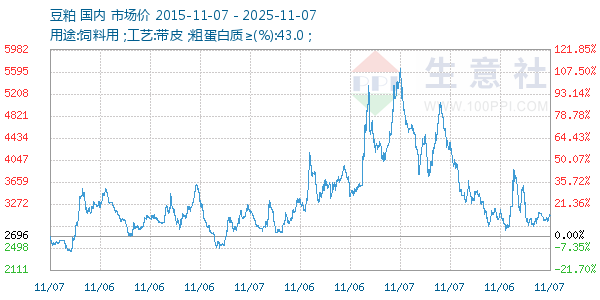 豆粕走势图