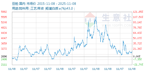 豆粕走势图