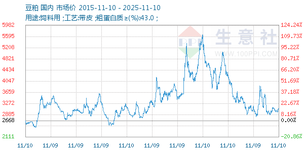 豆粕走势图