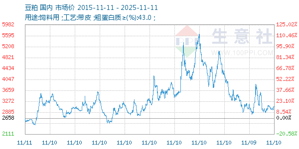 豆粕走势图