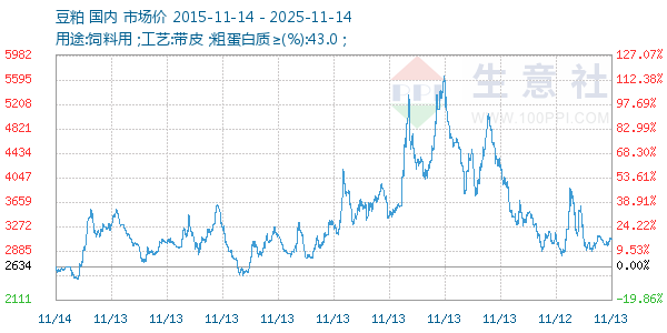 豆粕走势图