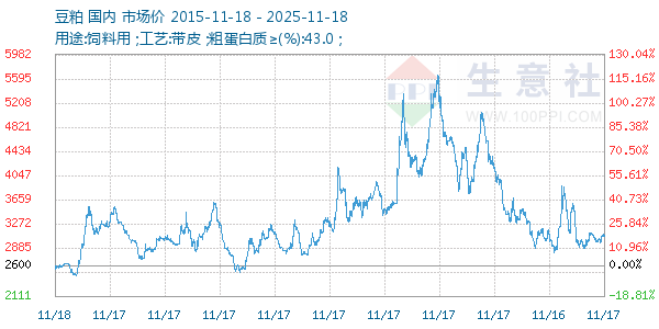 豆粕走势图