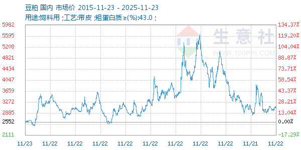 豆粕走势图