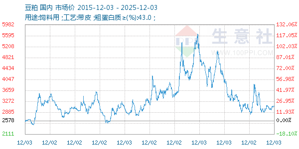 豆粕走势图
