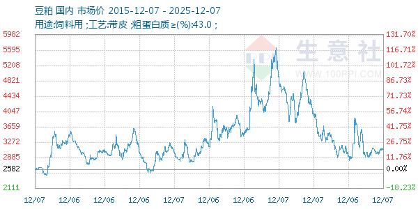 豆粕走势图