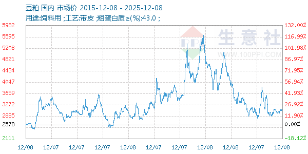 豆粕走势图