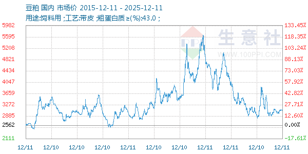豆粕走势图