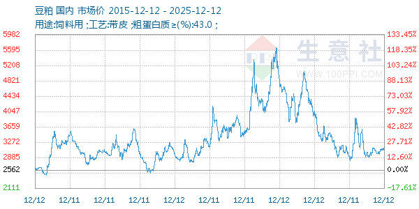 豆粕走势图