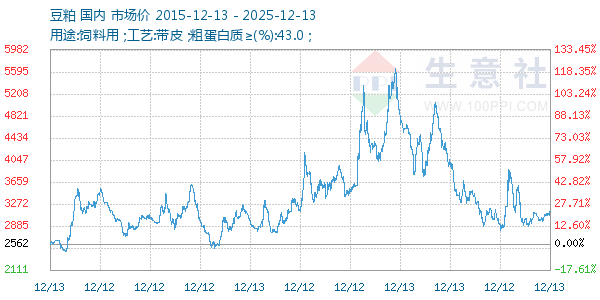 豆粕走势图