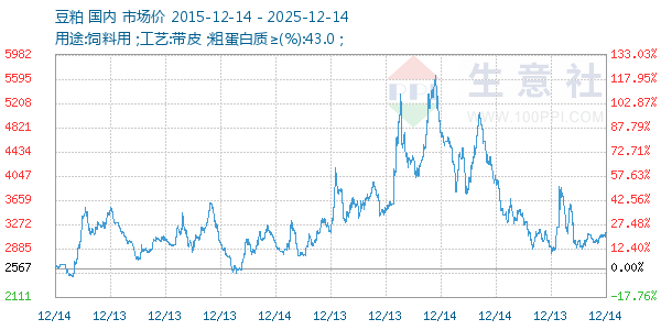 豆粕走势图
