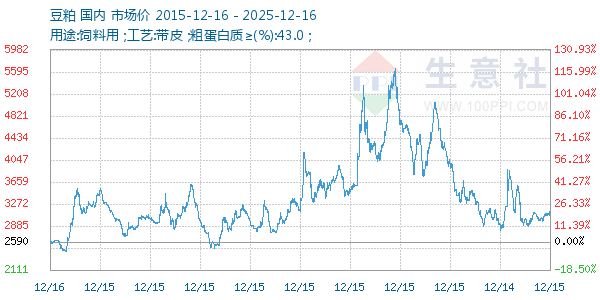 豆粕走势图