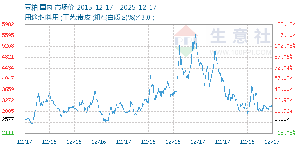 豆粕走势图