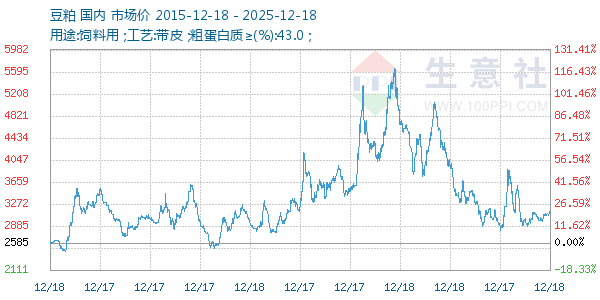 豆粕走势图
