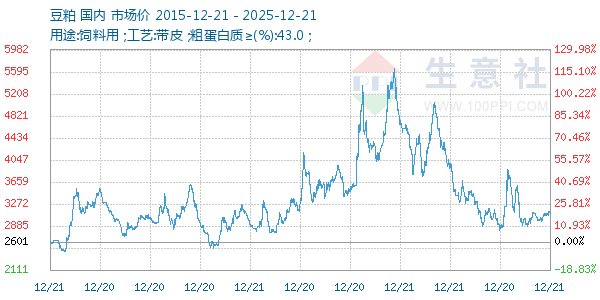 豆粕走势图
